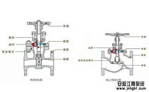 離心泵運行與閥門之間的關系