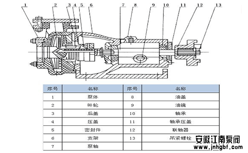 氟塑料化工泵的結(jié)構(gòu)