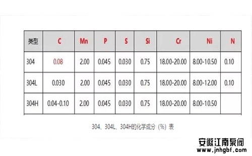 304、304L、304H的化學(xué)成分(%)表