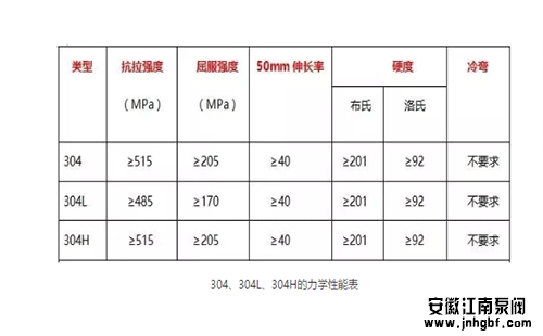 304、304L、304H的力學(xué)性能表