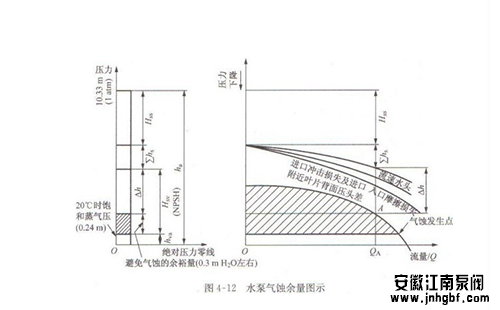 水泵汽蝕余量